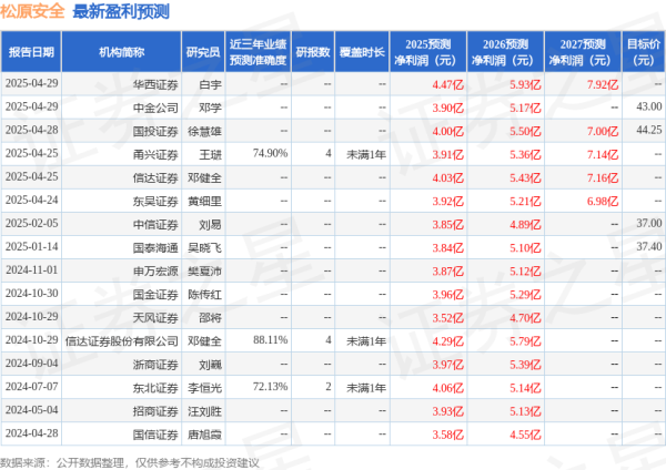 配资世家炒股配资开户 东吴证券：给予松原安全买入评级